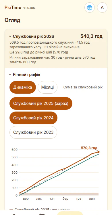 Огляд службового року із сумою 540,3 години і сумами за місяці нижче